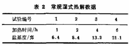 表2 常規濕式熱解數據