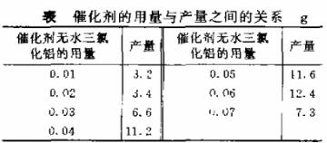 表1 無水三氯化鋁的用量與產量之間的關系