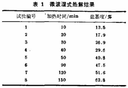 表1 微波濕式熱解結果