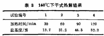 表3    140℃干式熱解結果