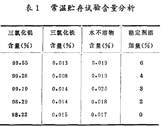 表1 常溫貯存試驗含量分析