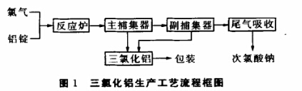 圖1 三氯化鋁生產工藝流程框圖